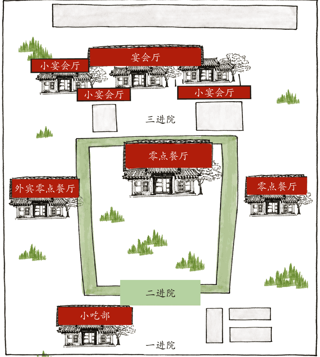 北京四川饭店三进院落功能布局手绘图。坐北朝南，自南向北依次为一进院、二进院、三进院。一进院设小吃部；二进院为围合院落，正厅是零点餐厅，西侧外宾零点餐厅、东侧零点餐厅；三进院北端是宴会厅，两侧另有三处小宴会厅。